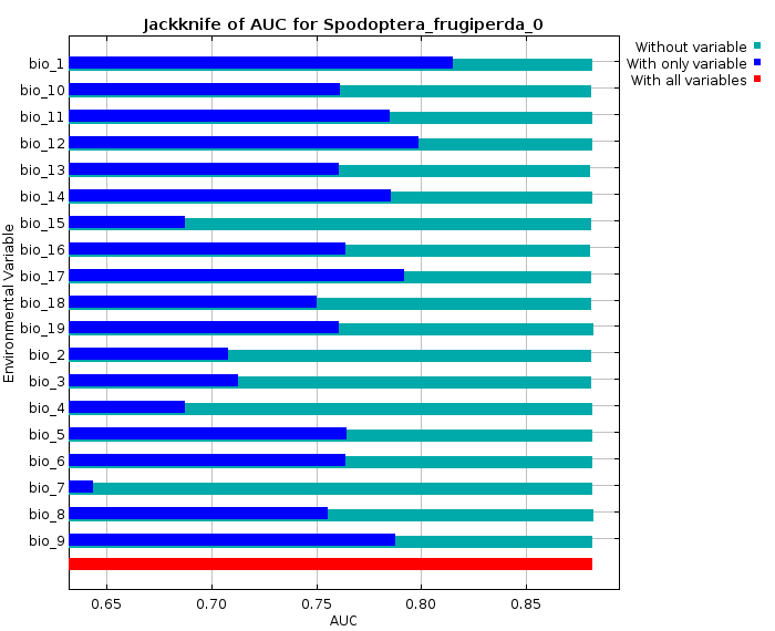 Jackknife analysis for Spodoptera frugiperda